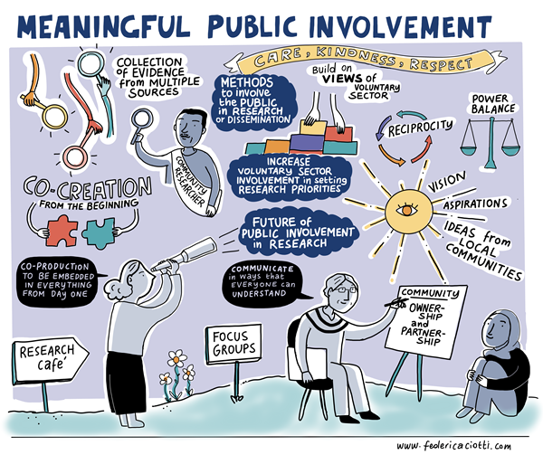 Meaningful public engagement Coventry HDRC