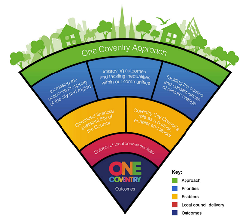 One Coventry approach